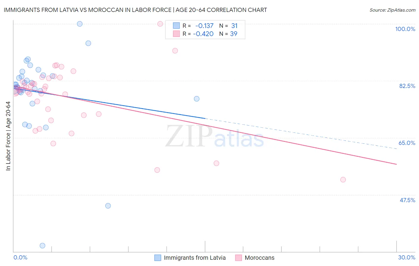 Immigrants from Latvia vs Moroccan In Labor Force | Age 20-64