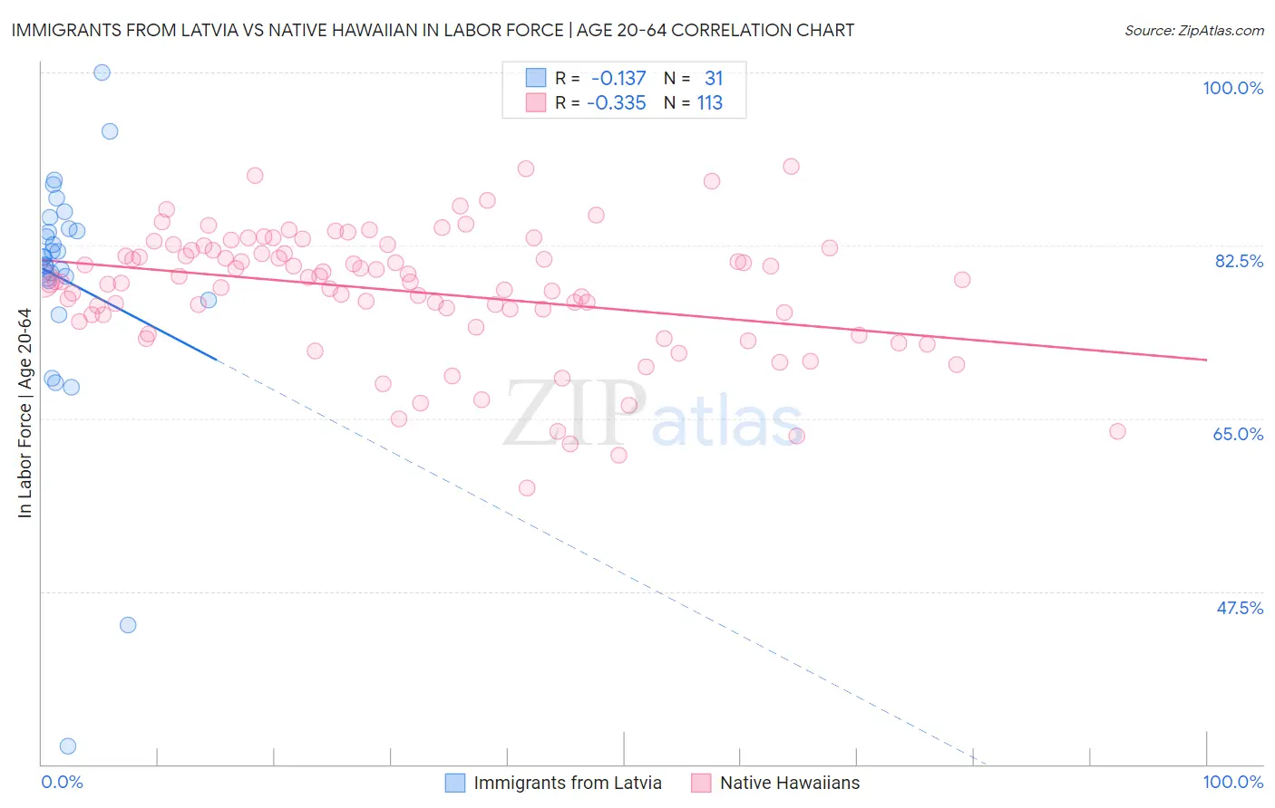 Immigrants from Latvia vs Native Hawaiian In Labor Force | Age 20-64