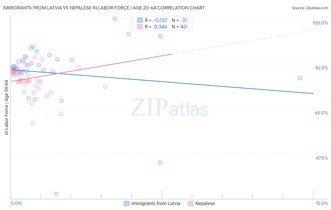 Immigrants from Latvia vs Nepalese In Labor Force | Age 20-64