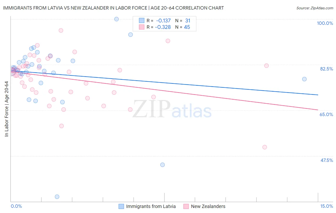 Immigrants from Latvia vs New Zealander In Labor Force | Age 20-64