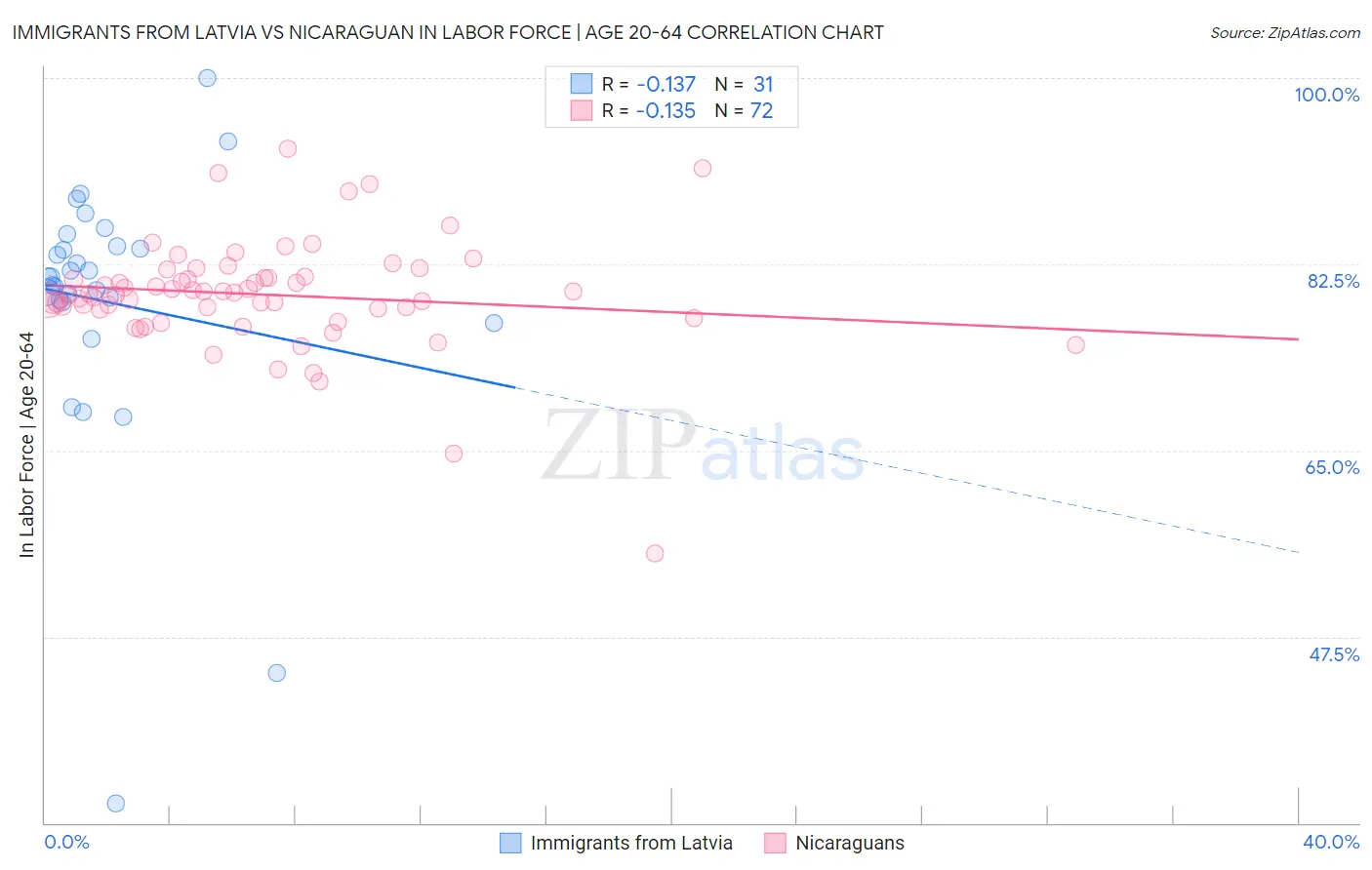 Immigrants from Latvia vs Nicaraguan In Labor Force | Age 20-64