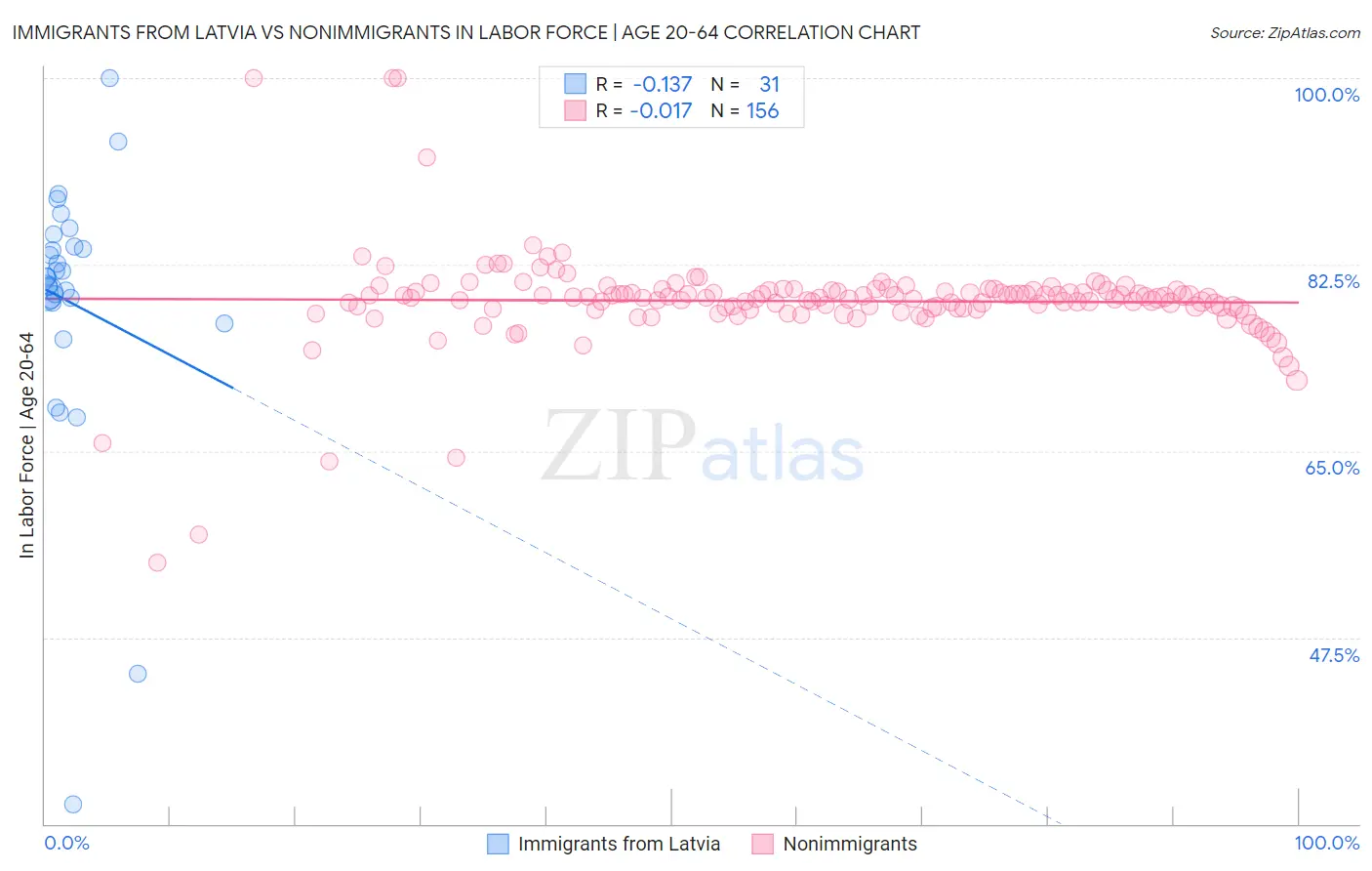 Immigrants from Latvia vs Nonimmigrants In Labor Force | Age 20-64
