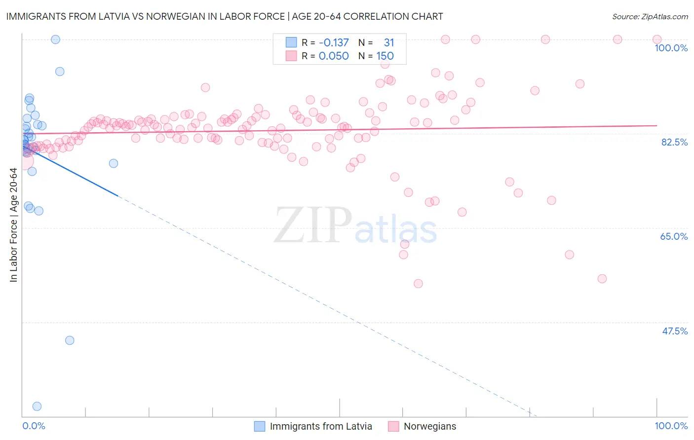 Immigrants from Latvia vs Norwegian In Labor Force | Age 20-64