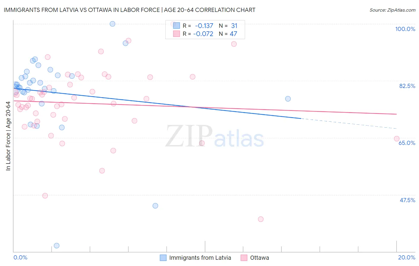 Immigrants from Latvia vs Ottawa In Labor Force | Age 20-64