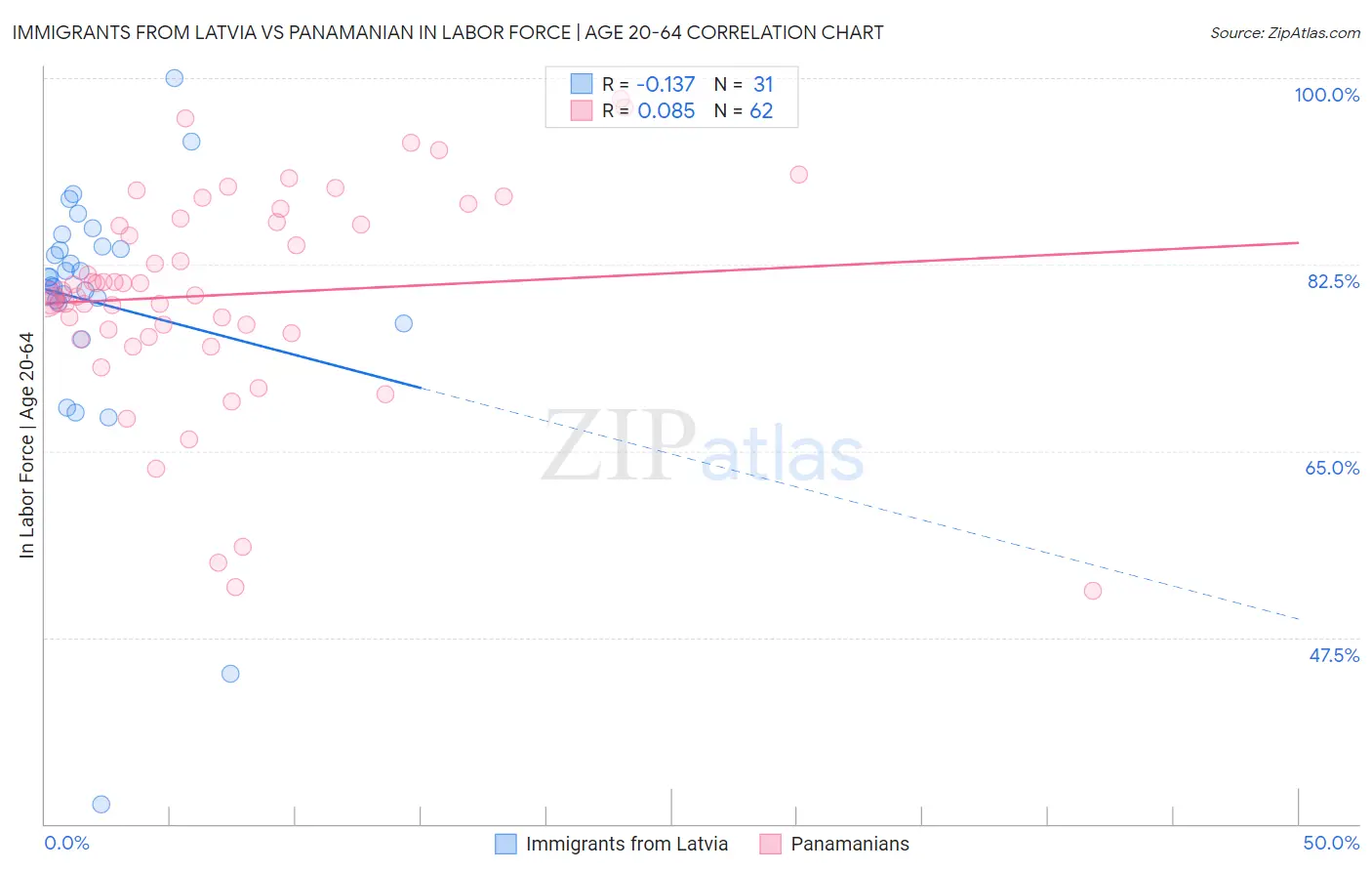 Immigrants from Latvia vs Panamanian In Labor Force | Age 20-64