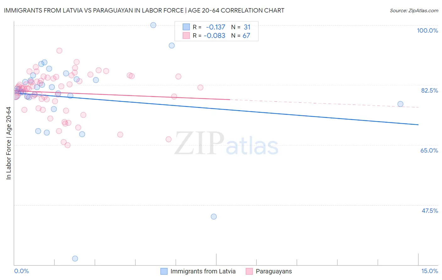 Immigrants from Latvia vs Paraguayan In Labor Force | Age 20-64