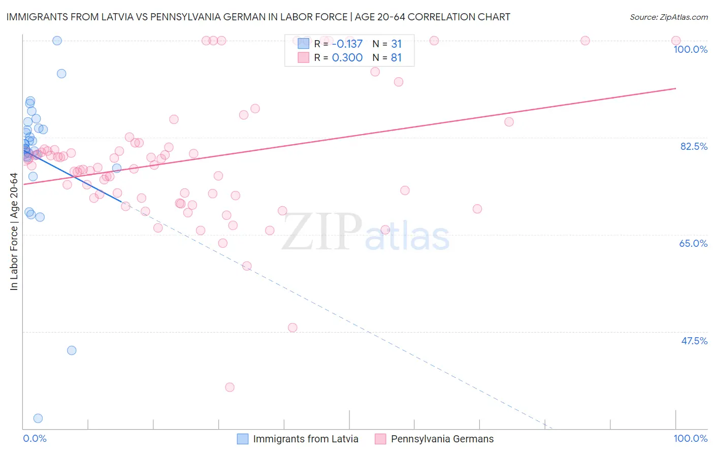 Immigrants from Latvia vs Pennsylvania German In Labor Force | Age 20-64