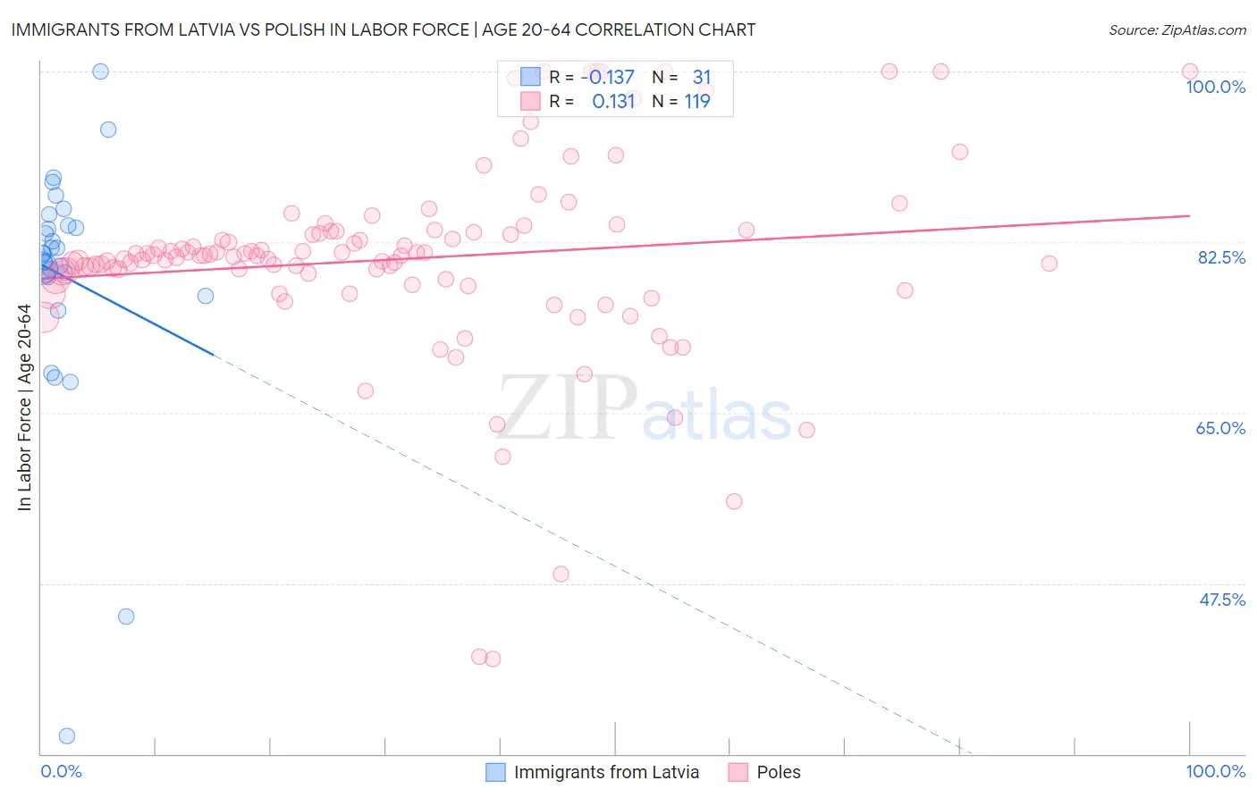 Immigrants from Latvia vs Polish In Labor Force | Age 20-64