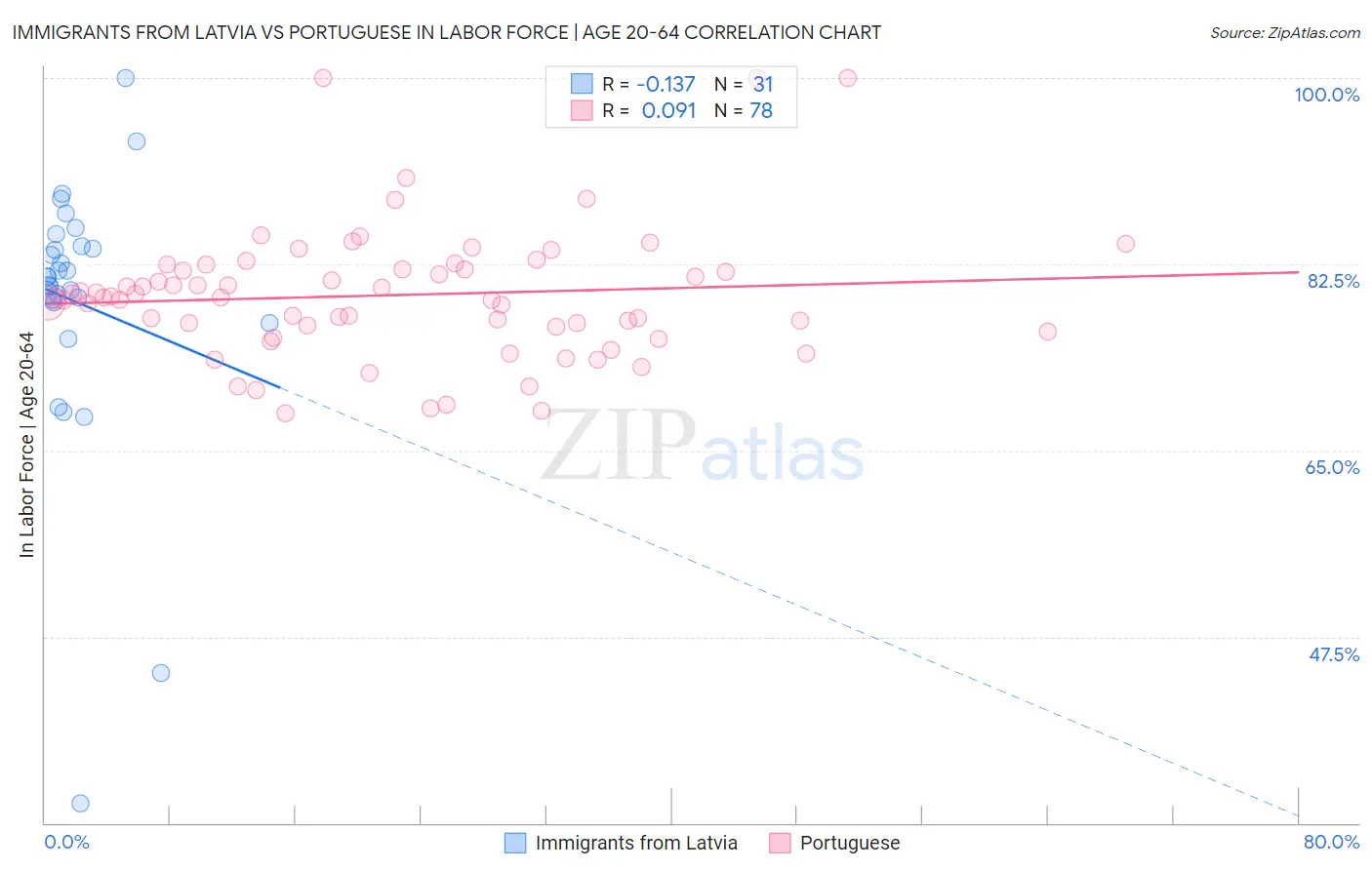 Immigrants from Latvia vs Portuguese In Labor Force | Age 20-64