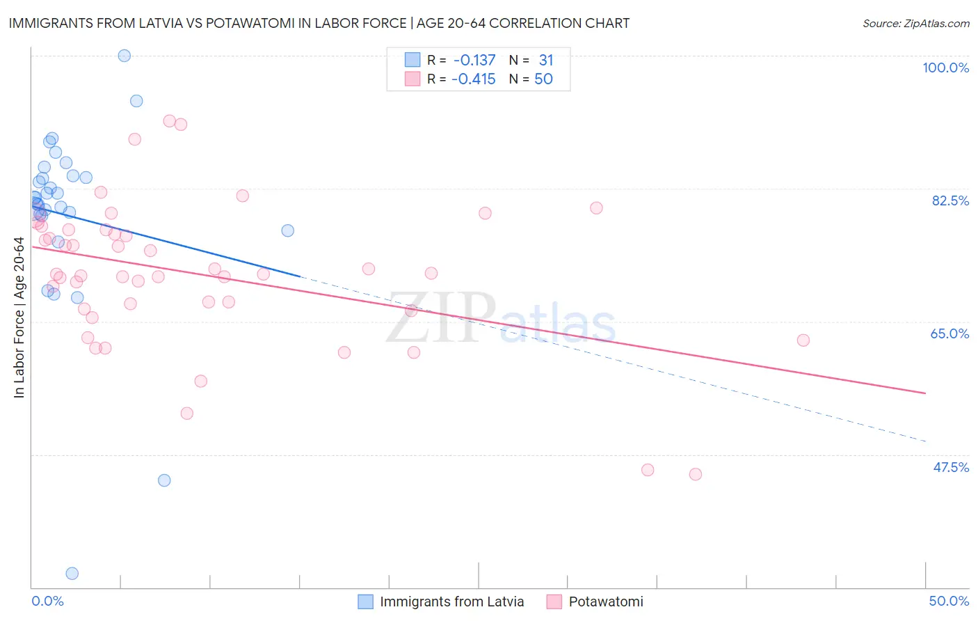 Immigrants from Latvia vs Potawatomi In Labor Force | Age 20-64