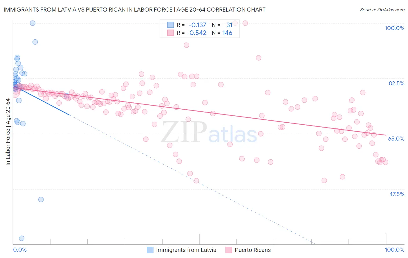 Immigrants from Latvia vs Puerto Rican In Labor Force | Age 20-64