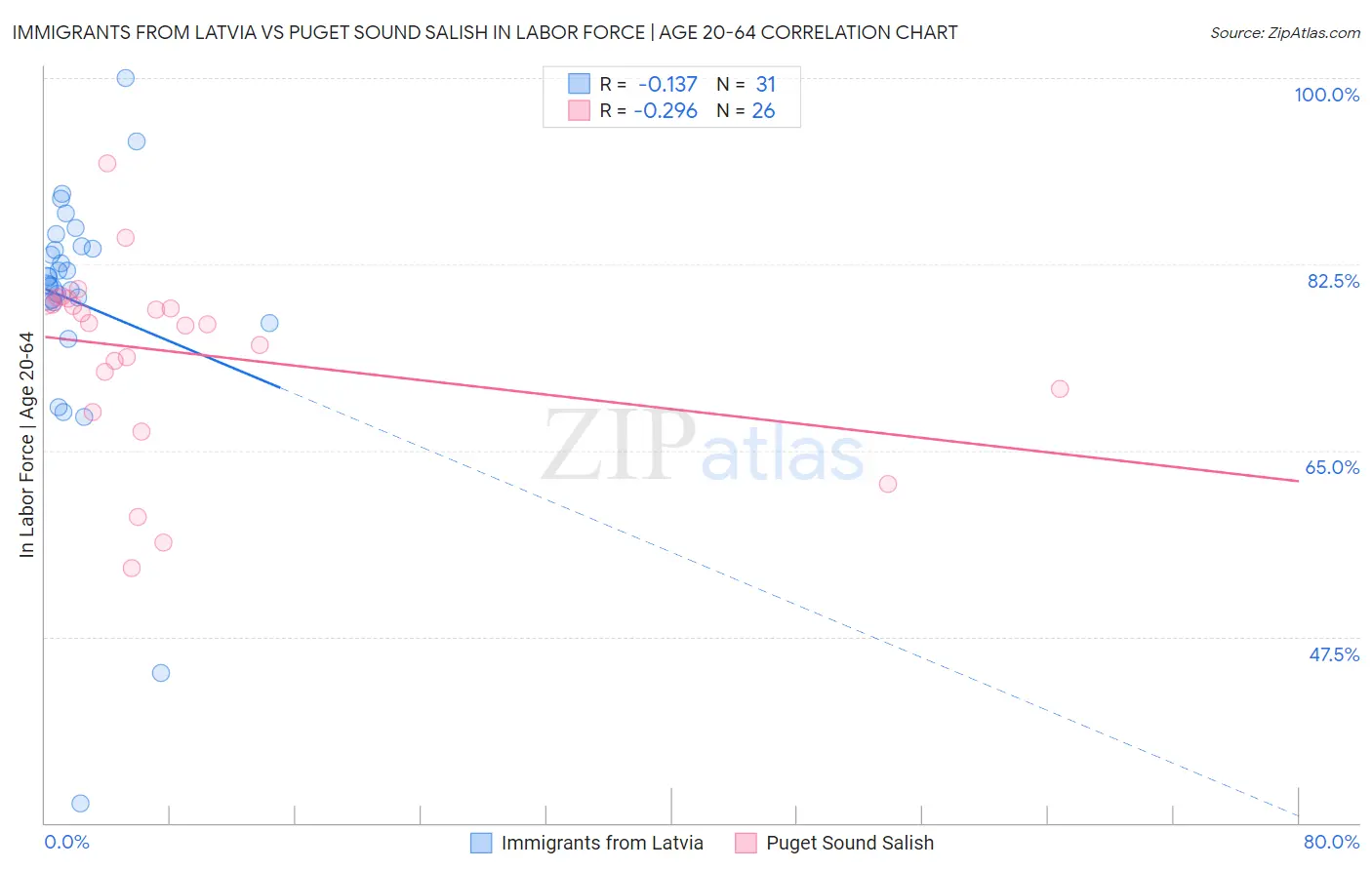 Immigrants from Latvia vs Puget Sound Salish In Labor Force | Age 20-64