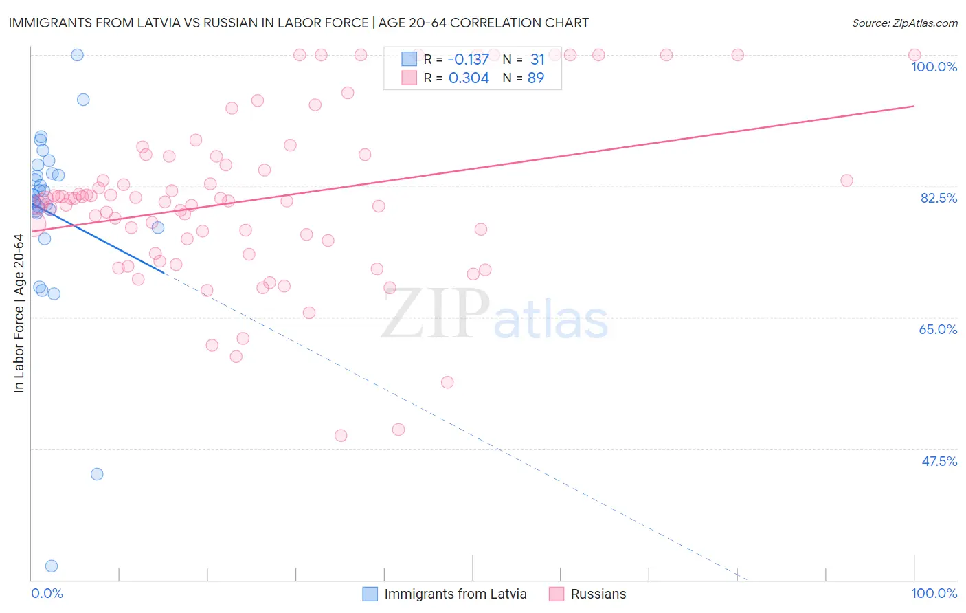Immigrants from Latvia vs Russian In Labor Force | Age 20-64
