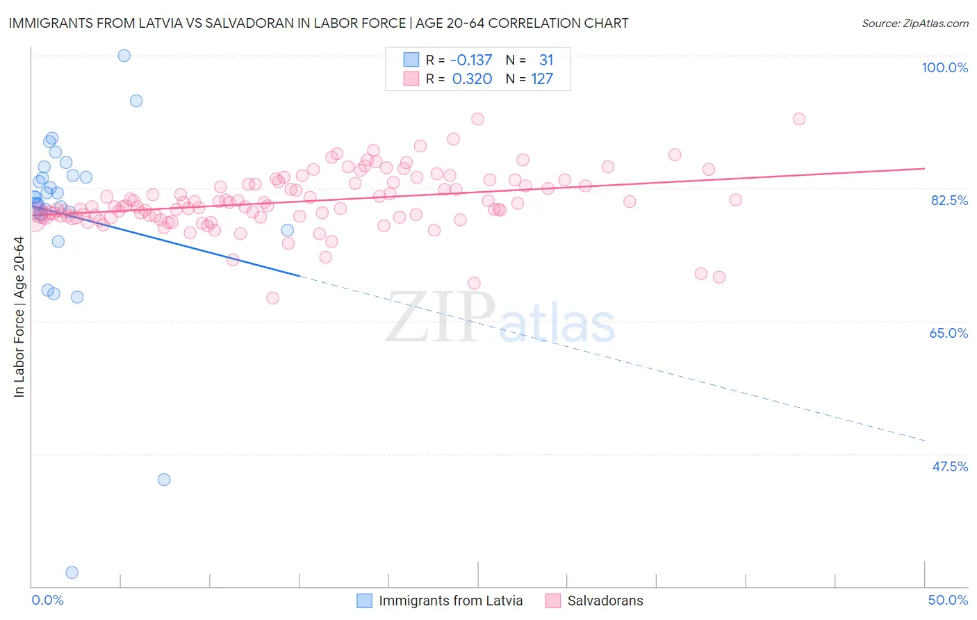 Immigrants from Latvia vs Salvadoran In Labor Force | Age 20-64