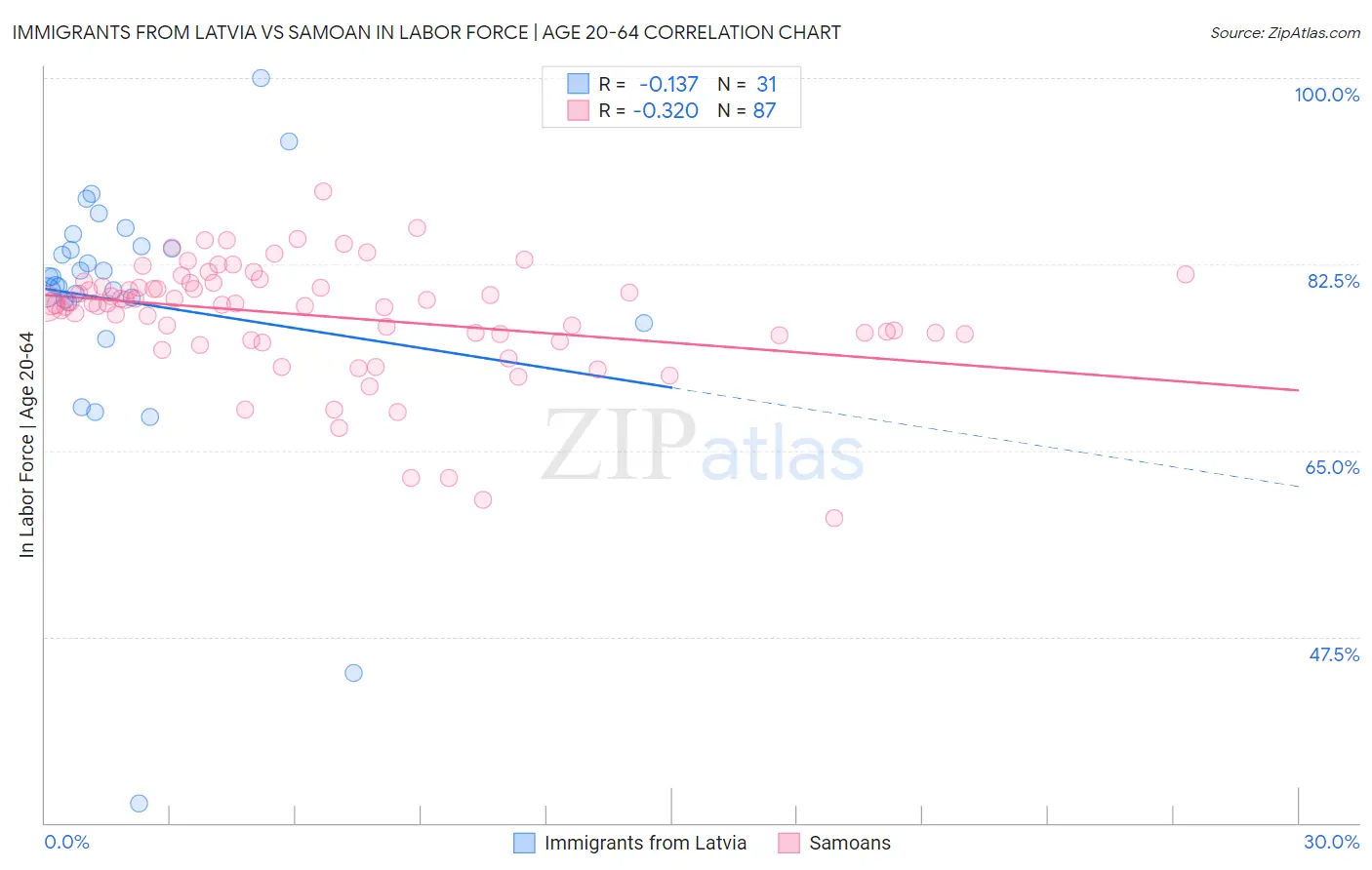 Immigrants from Latvia vs Samoan In Labor Force | Age 20-64