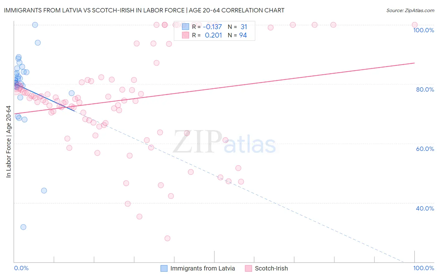 Immigrants from Latvia vs Scotch-Irish In Labor Force | Age 20-64