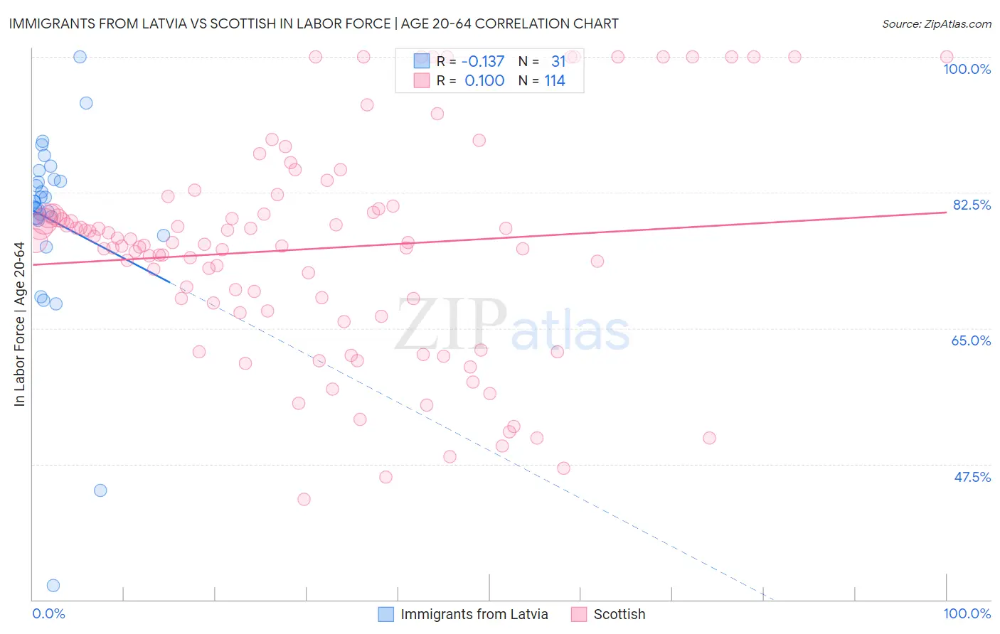 Immigrants from Latvia vs Scottish In Labor Force | Age 20-64