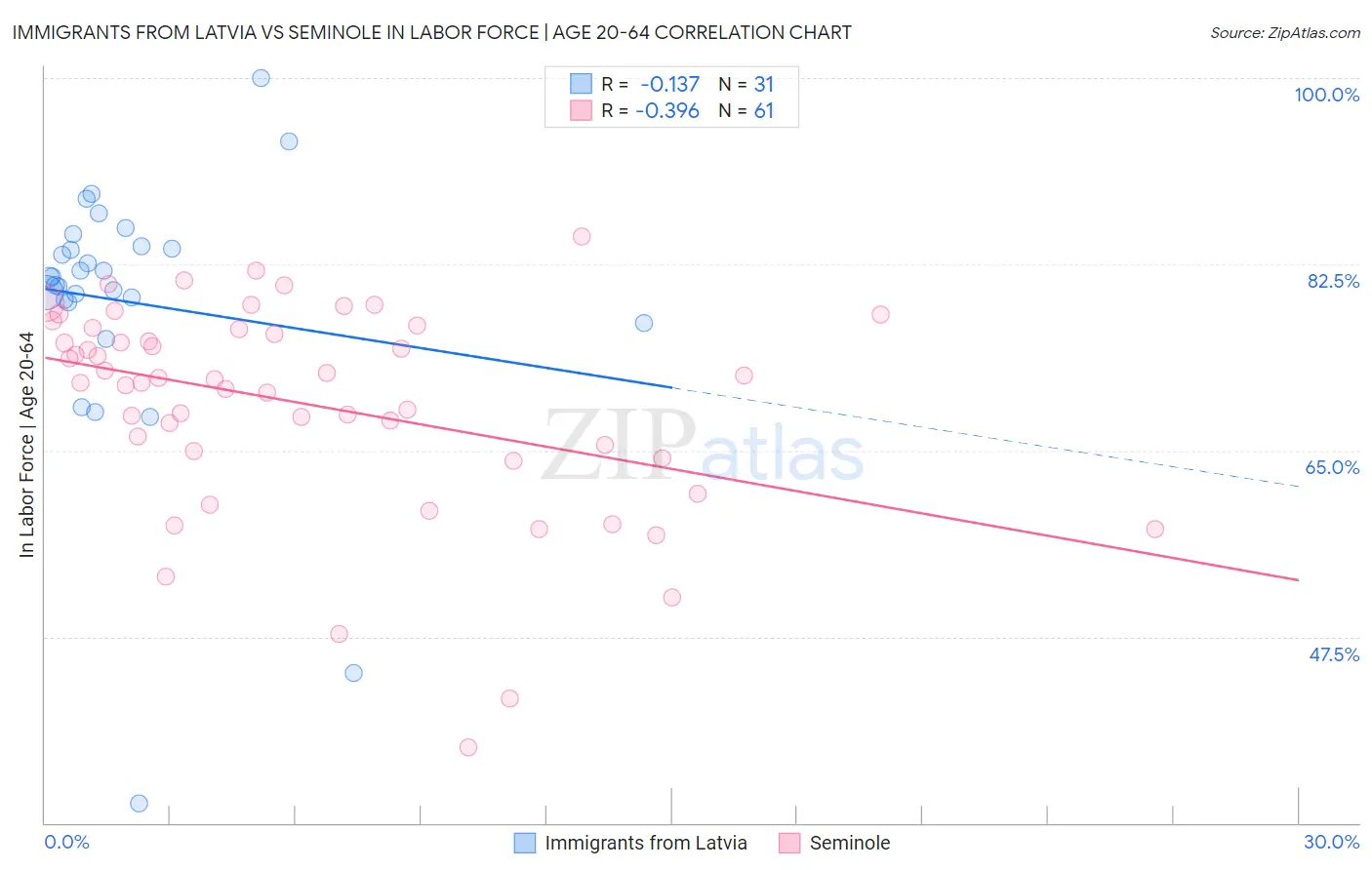 Immigrants from Latvia vs Seminole In Labor Force | Age 20-64