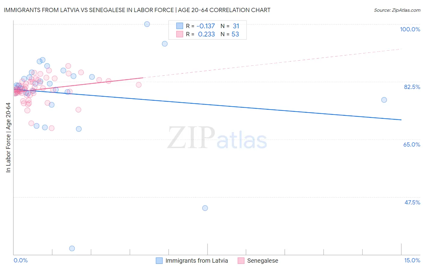 Immigrants from Latvia vs Senegalese In Labor Force | Age 20-64