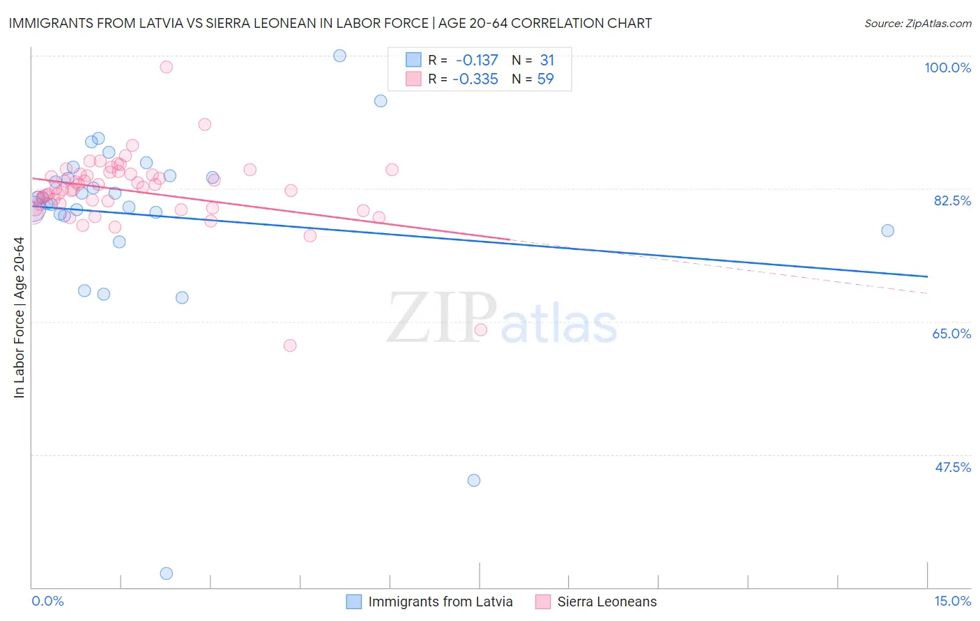 Immigrants from Latvia vs Sierra Leonean In Labor Force | Age 20-64