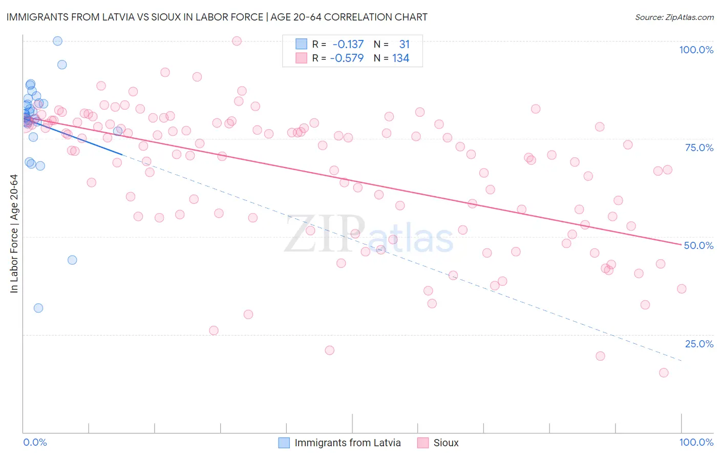 Immigrants from Latvia vs Sioux In Labor Force | Age 20-64