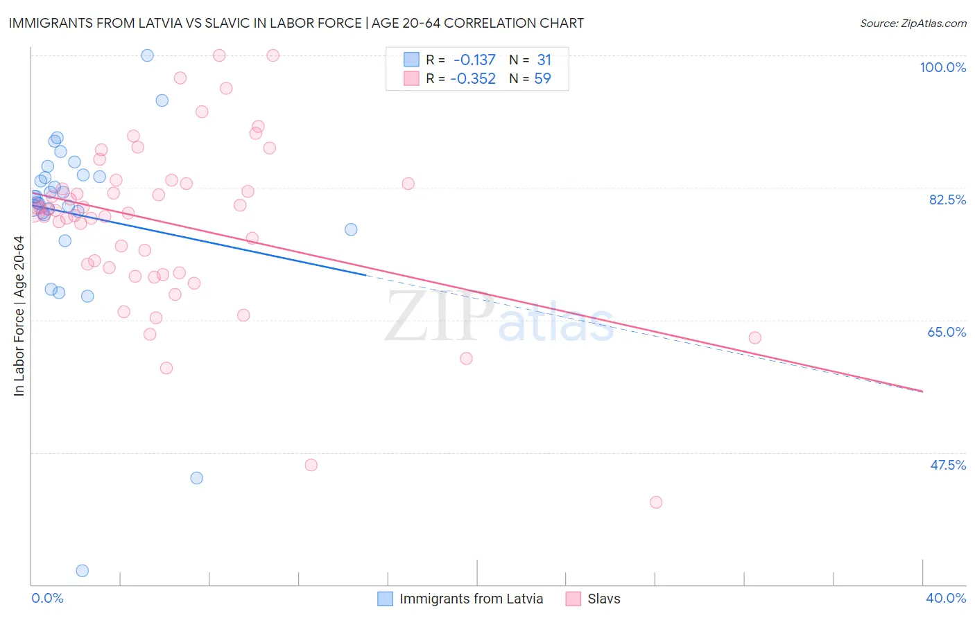 Immigrants from Latvia vs Slavic In Labor Force | Age 20-64
