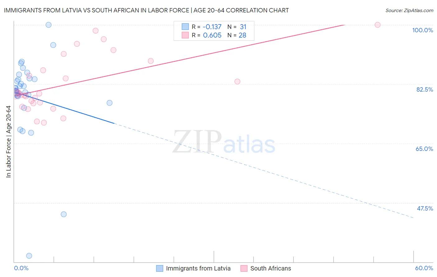 Immigrants from Latvia vs South African In Labor Force | Age 20-64