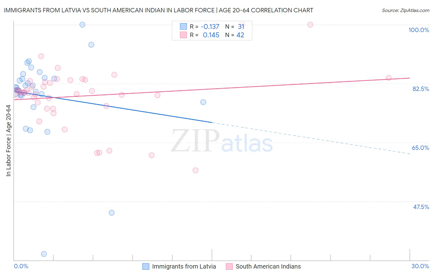 Immigrants from Latvia vs South American Indian In Labor Force | Age 20-64