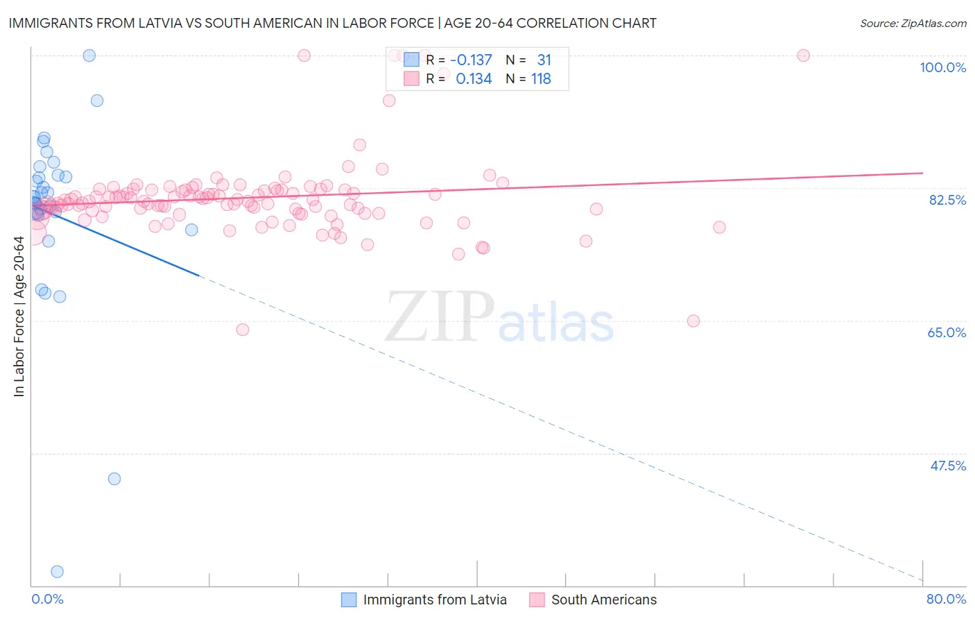 Immigrants from Latvia vs South American In Labor Force | Age 20-64