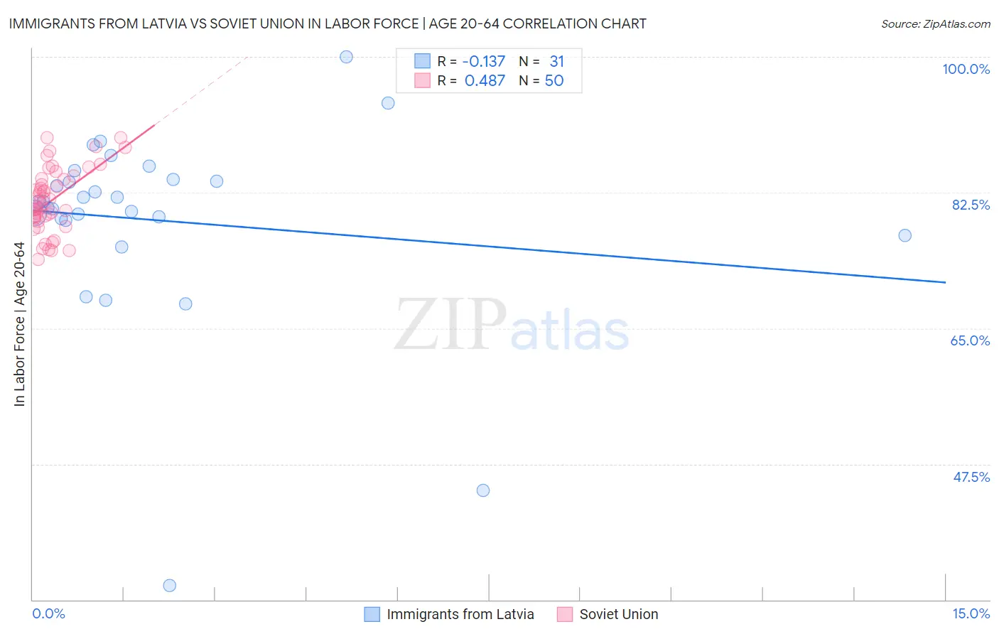 Immigrants from Latvia vs Soviet Union In Labor Force | Age 20-64