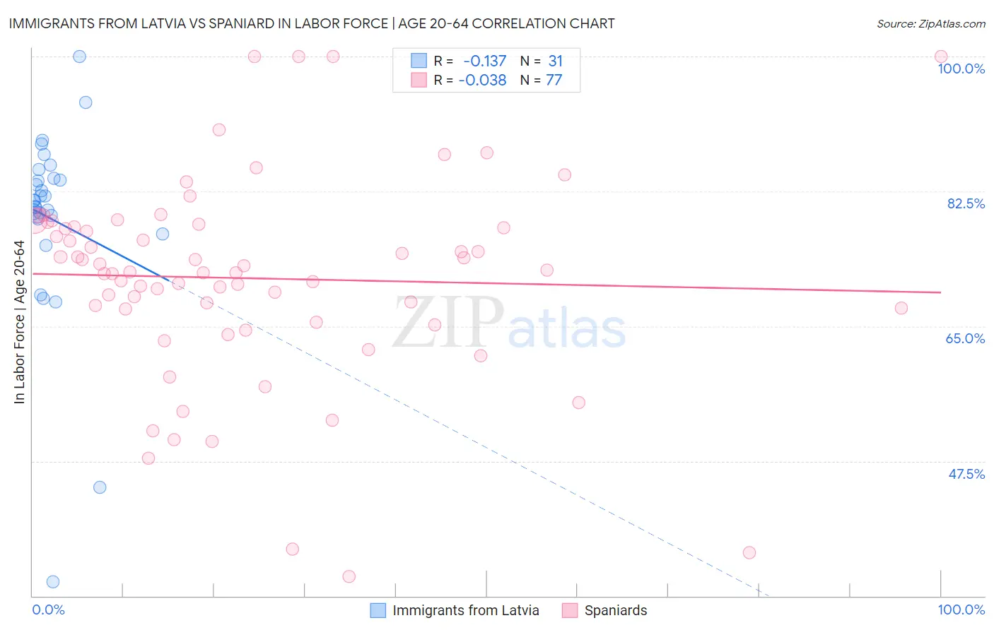 Immigrants from Latvia vs Spaniard In Labor Force | Age 20-64