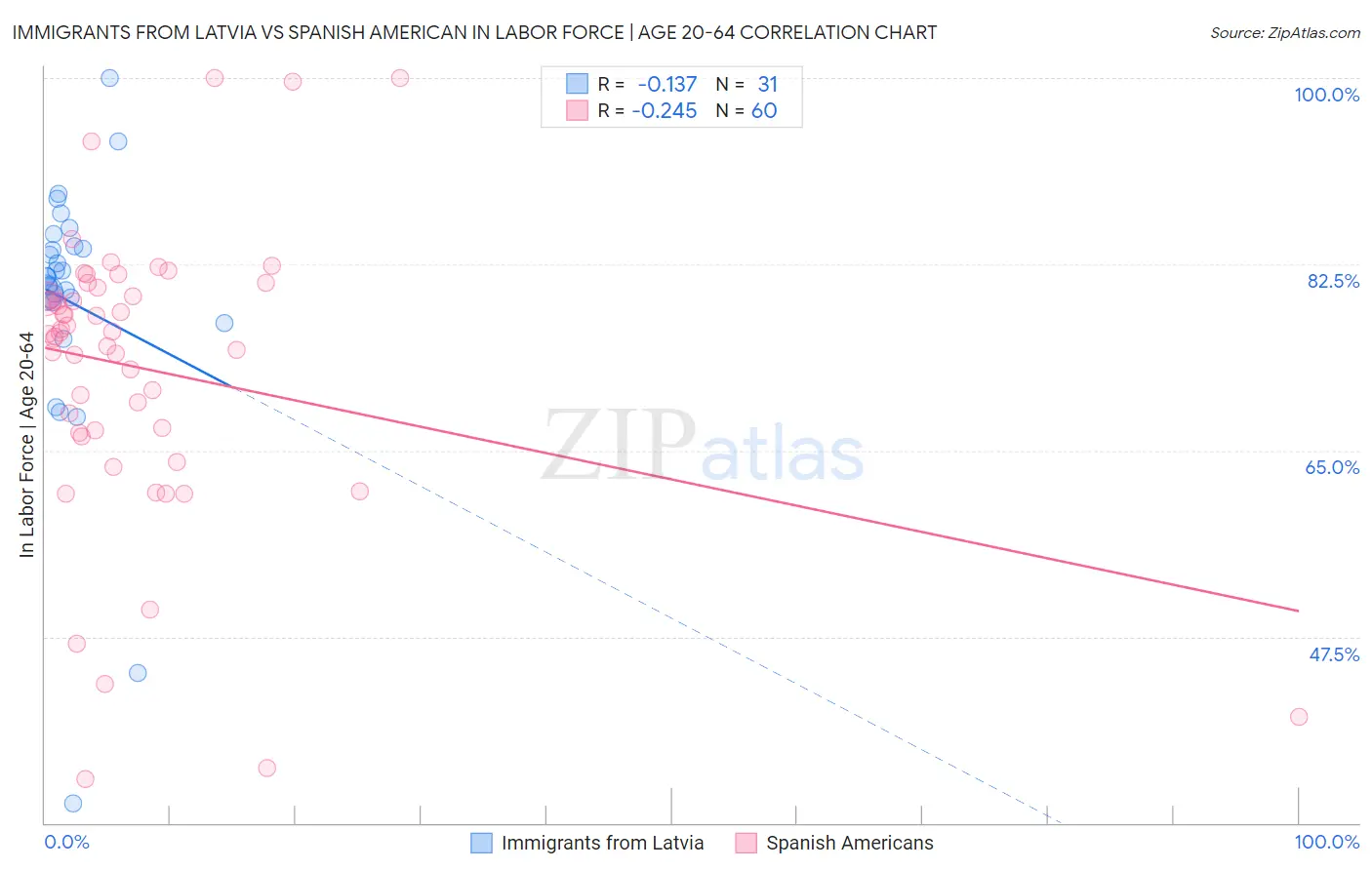 Immigrants from Latvia vs Spanish American In Labor Force | Age 20-64