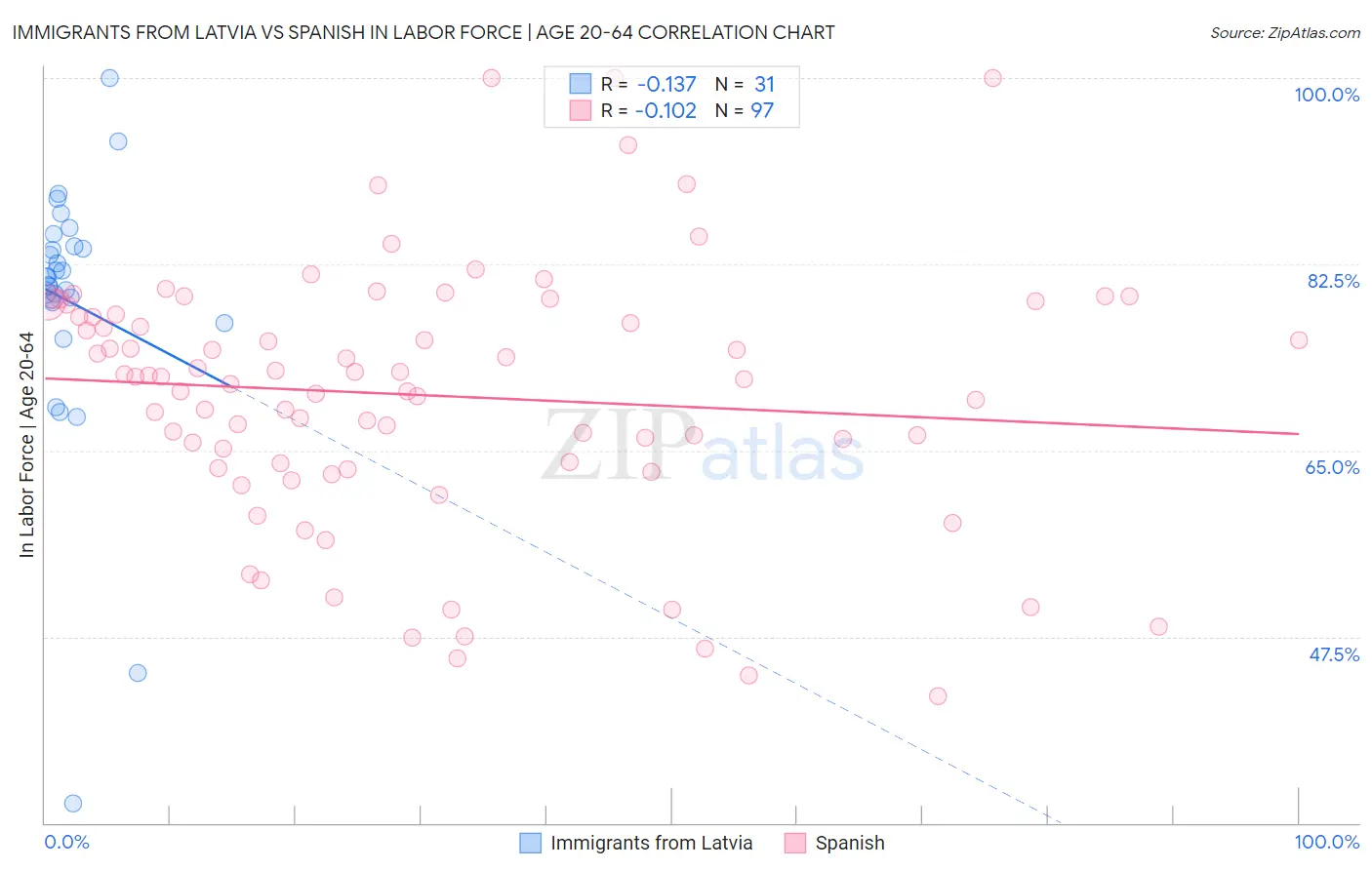 Immigrants from Latvia vs Spanish In Labor Force | Age 20-64