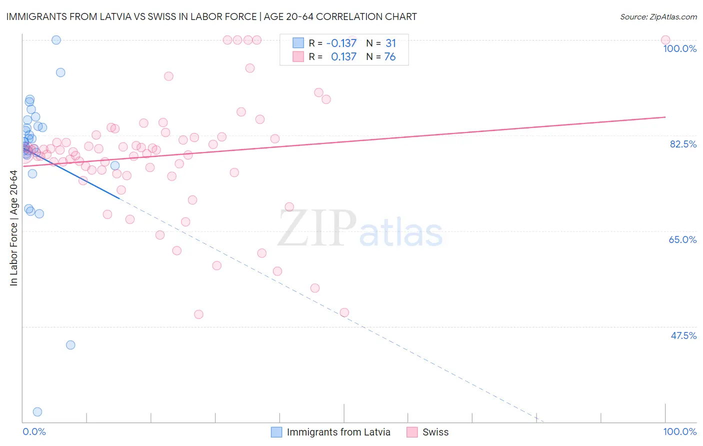 Immigrants from Latvia vs Swiss In Labor Force | Age 20-64