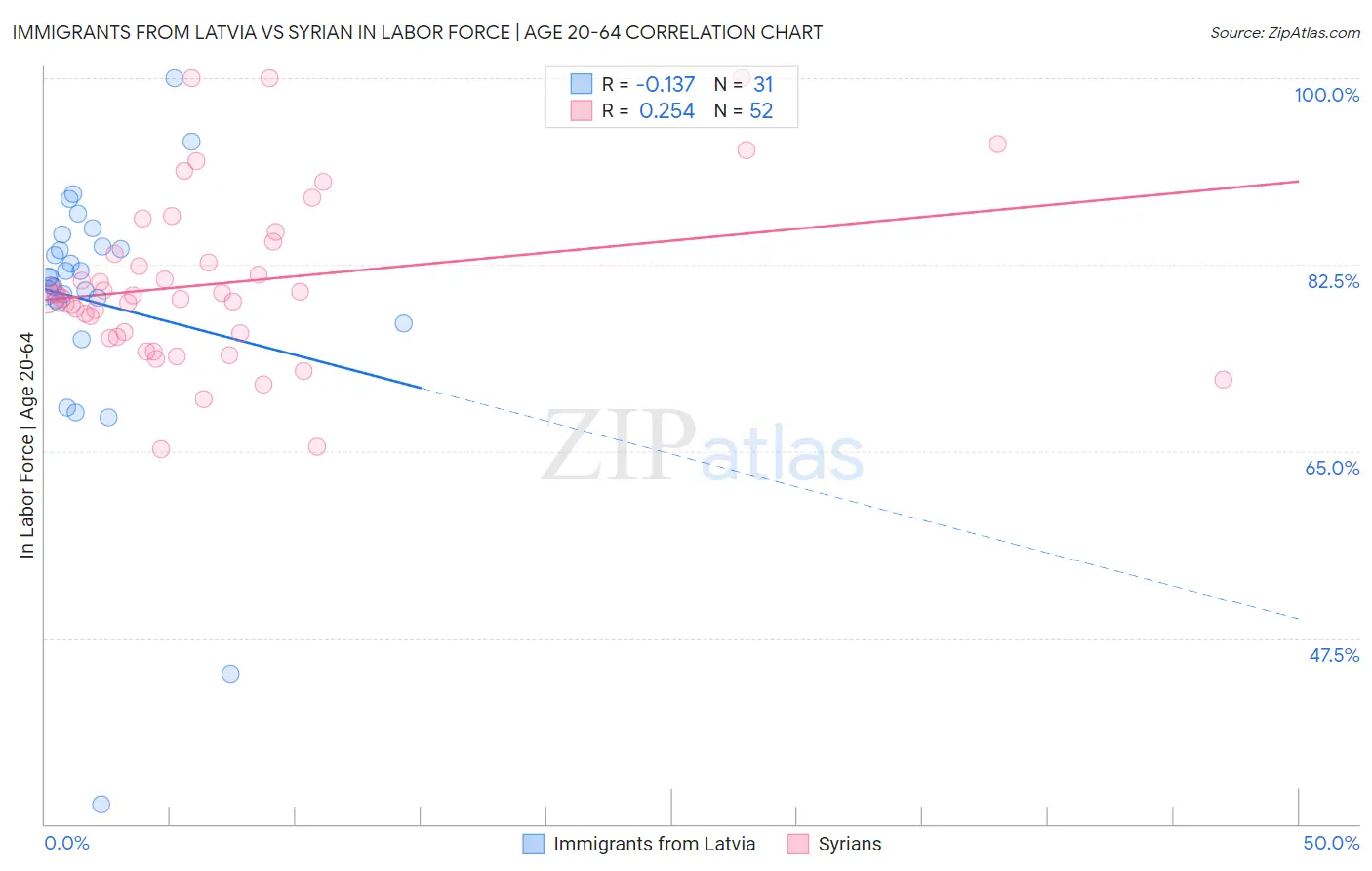 Immigrants from Latvia vs Syrian In Labor Force | Age 20-64