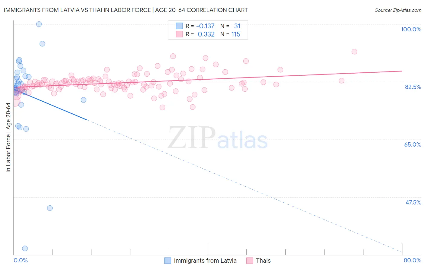 Immigrants from Latvia vs Thai In Labor Force | Age 20-64