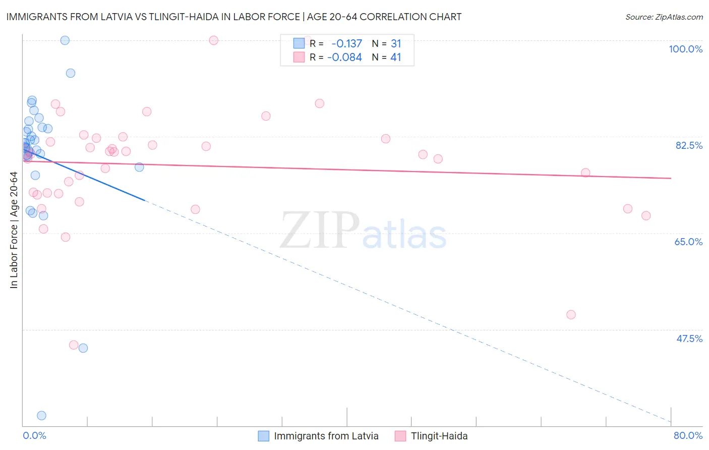 Immigrants from Latvia vs Tlingit-Haida In Labor Force | Age 20-64