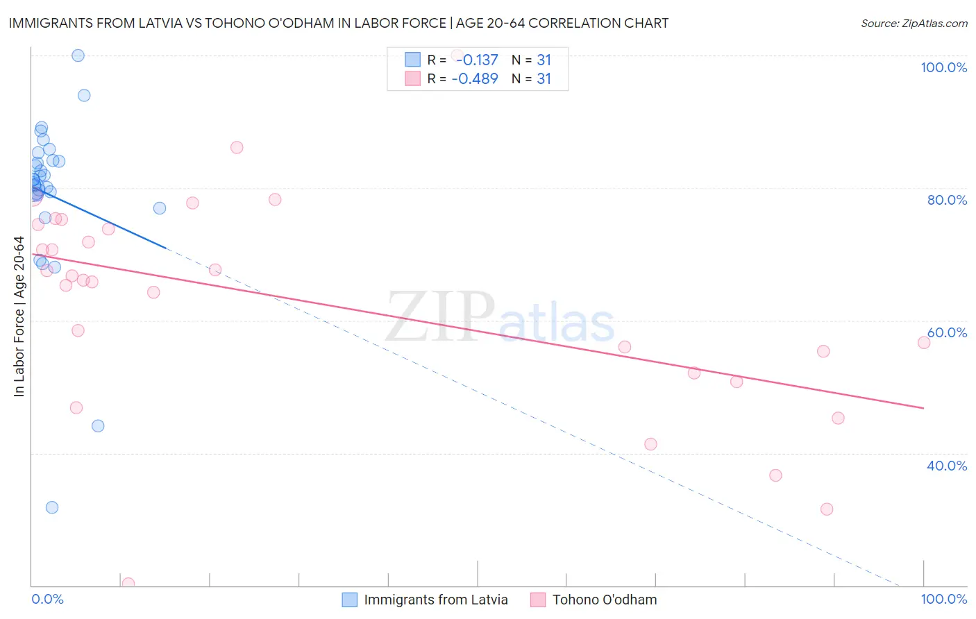 Immigrants from Latvia vs Tohono O'odham In Labor Force | Age 20-64