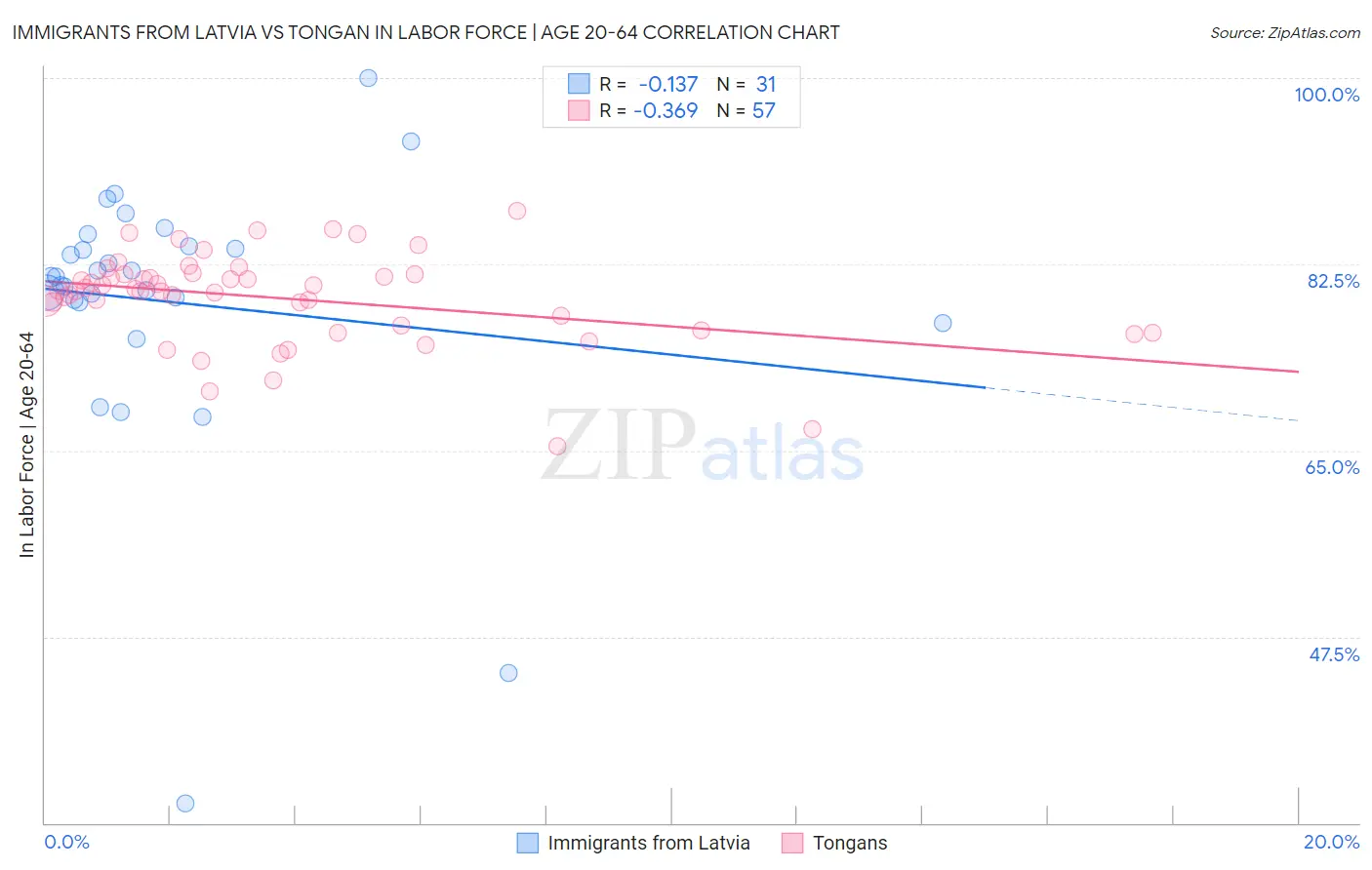 Immigrants from Latvia vs Tongan In Labor Force | Age 20-64