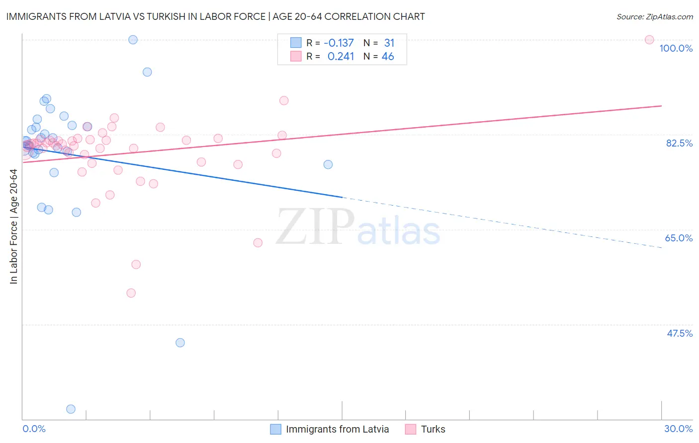 Immigrants from Latvia vs Turkish In Labor Force | Age 20-64