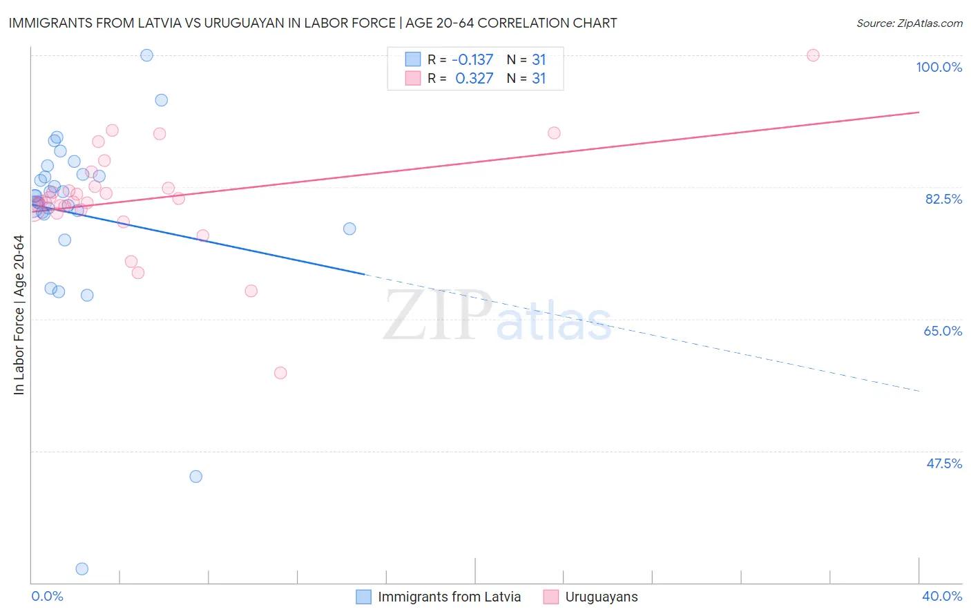 Immigrants from Latvia vs Uruguayan In Labor Force | Age 20-64
