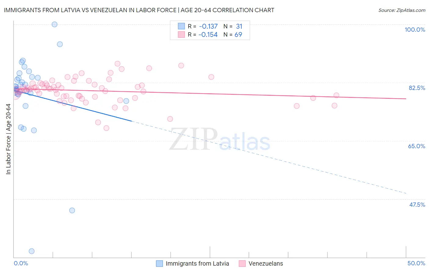Immigrants from Latvia vs Venezuelan In Labor Force | Age 20-64