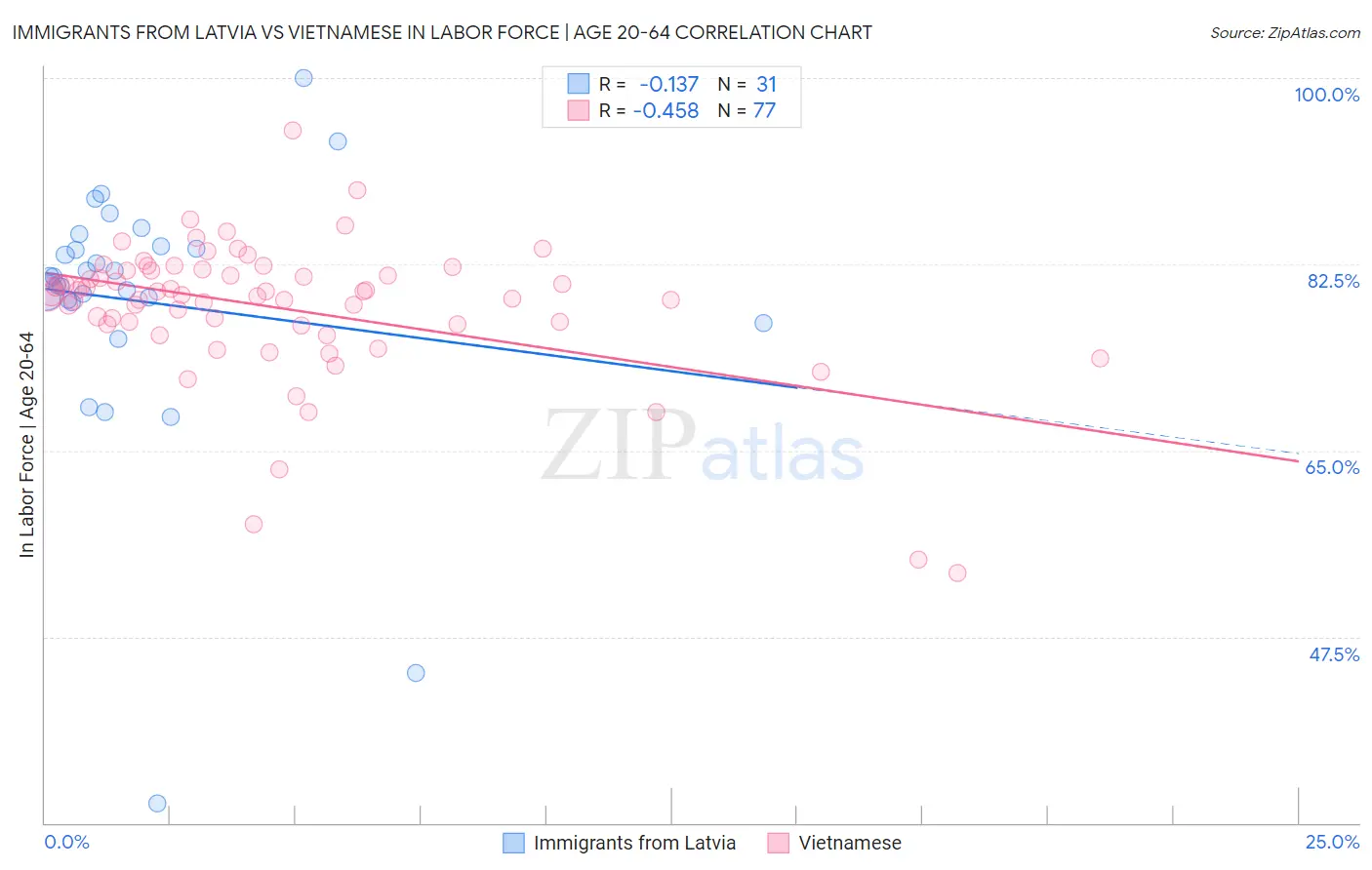 Immigrants from Latvia vs Vietnamese In Labor Force | Age 20-64