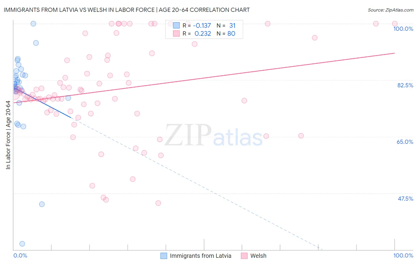 Immigrants from Latvia vs Welsh In Labor Force | Age 20-64