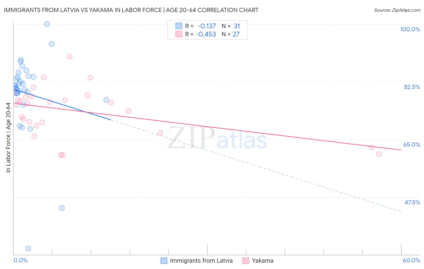 Immigrants from Latvia vs Yakama In Labor Force | Age 20-64