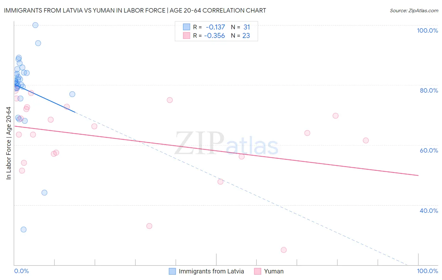 Immigrants from Latvia vs Yuman In Labor Force | Age 20-64