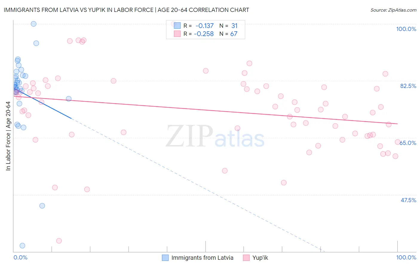 Immigrants from Latvia vs Yup'ik In Labor Force | Age 20-64