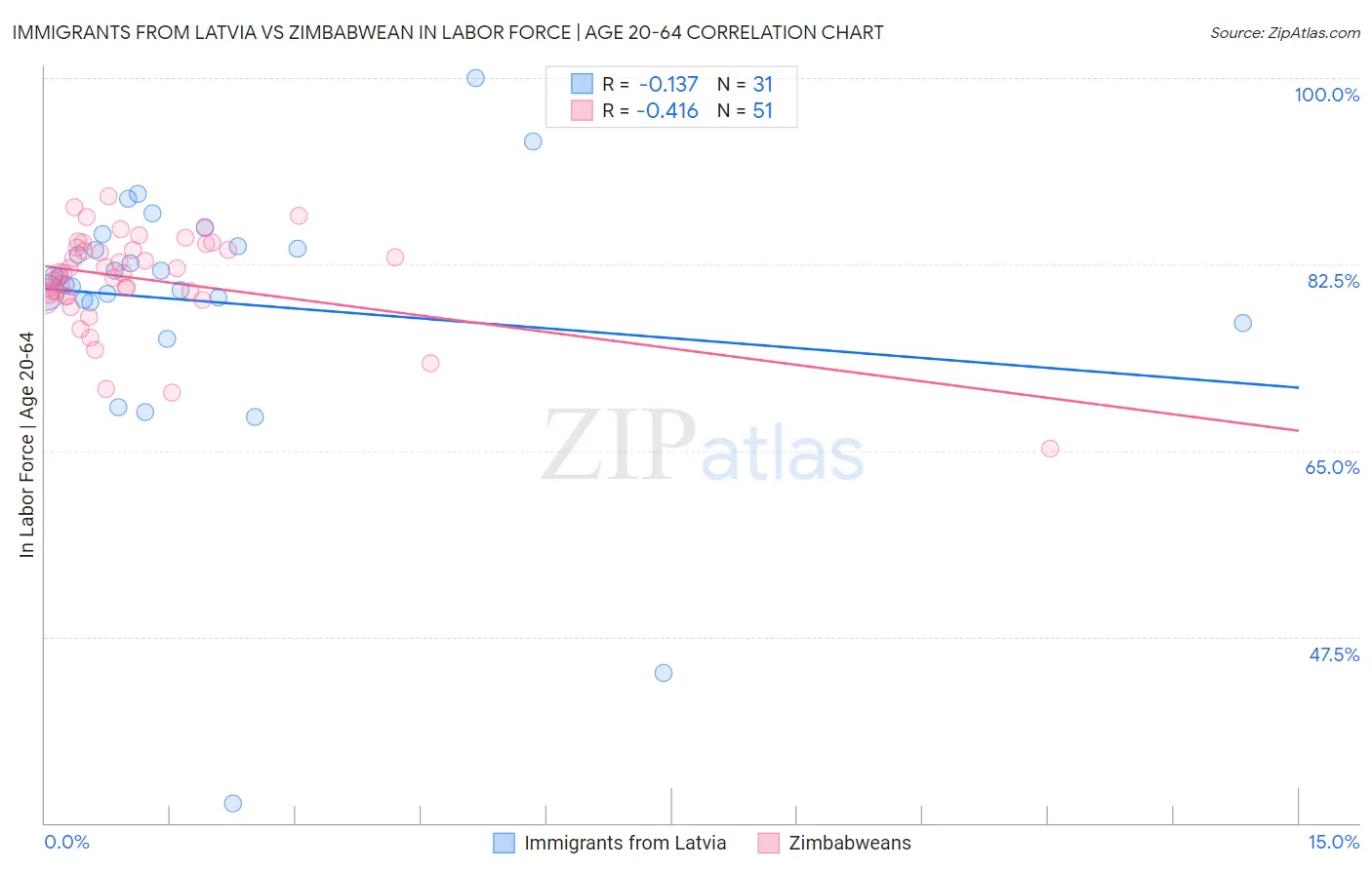 Immigrants from Latvia vs Zimbabwean In Labor Force | Age 20-64