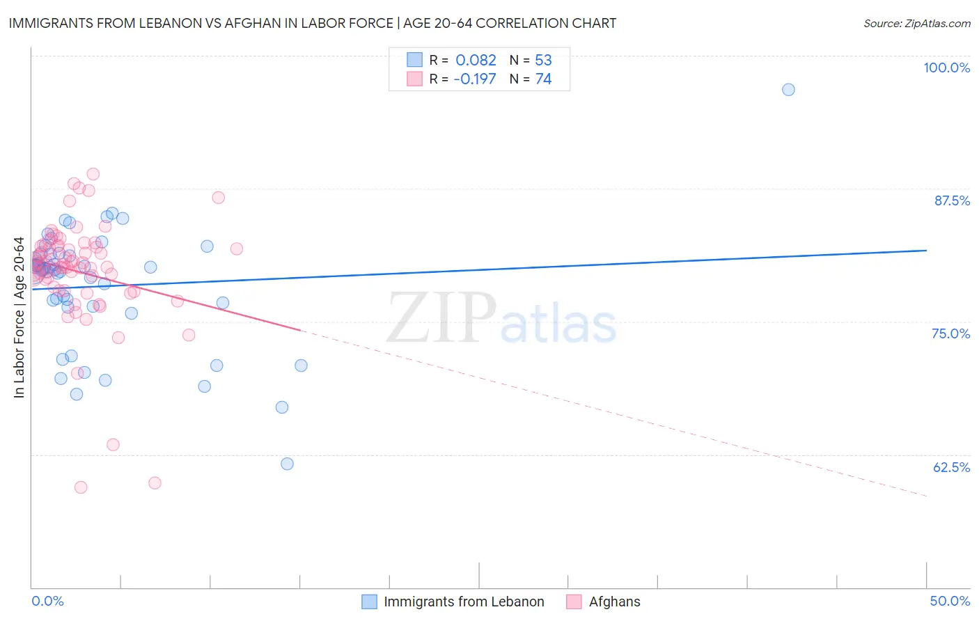 Immigrants from Lebanon vs Afghan In Labor Force | Age 20-64
