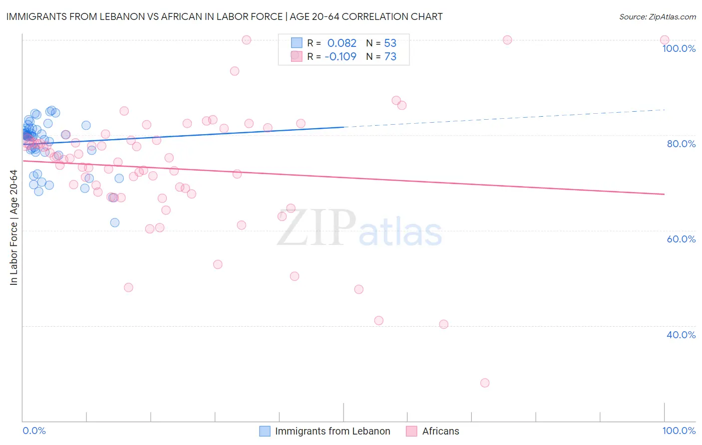 Immigrants from Lebanon vs African In Labor Force | Age 20-64
